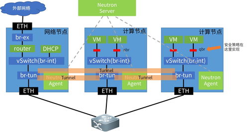從實戰淺析運營商云資源池網絡技術的抉擇